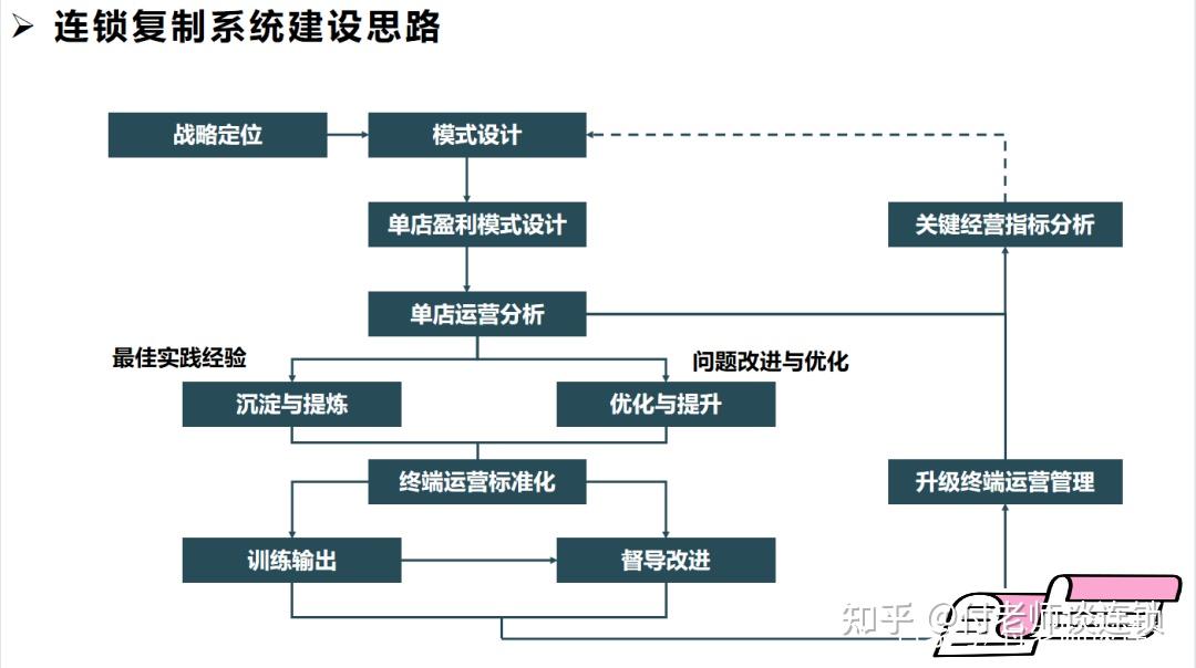 连锁建店、开店的标准化工作流程 - 知乎