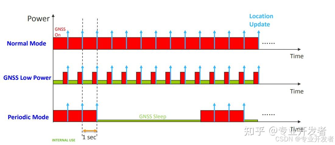 GNSS 省电模式 - 知乎