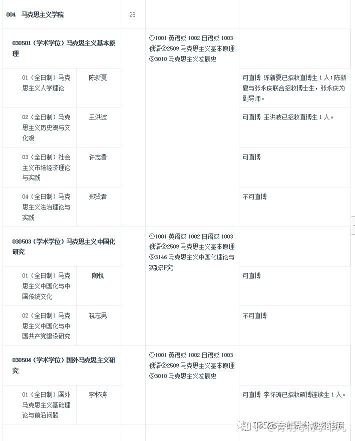 24年考博 首都师范大学【马理论】考博解析|读博计划|真题笔记|面试经验 - 知乎