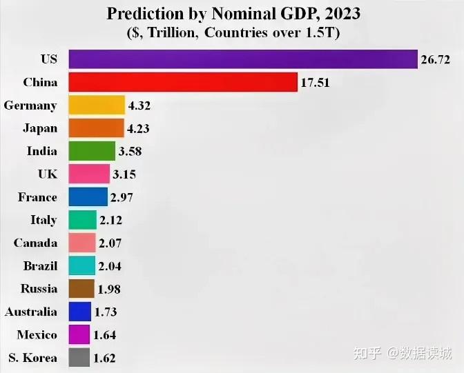 60年来中美两国GDP总量全球占比差额变化,从领先35%到不足6% - 知乎