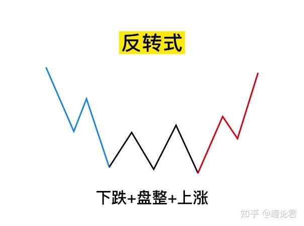 缠论上涨、下跌、盘整,6种走势组合,3种有买入价值 - 知乎