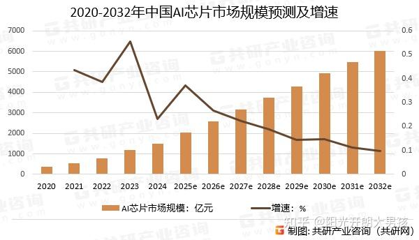 2026年中国AI芯片市场规模约2575.9亿元 国际巨头英伟达、AMD占据主导地位[图] - 知乎