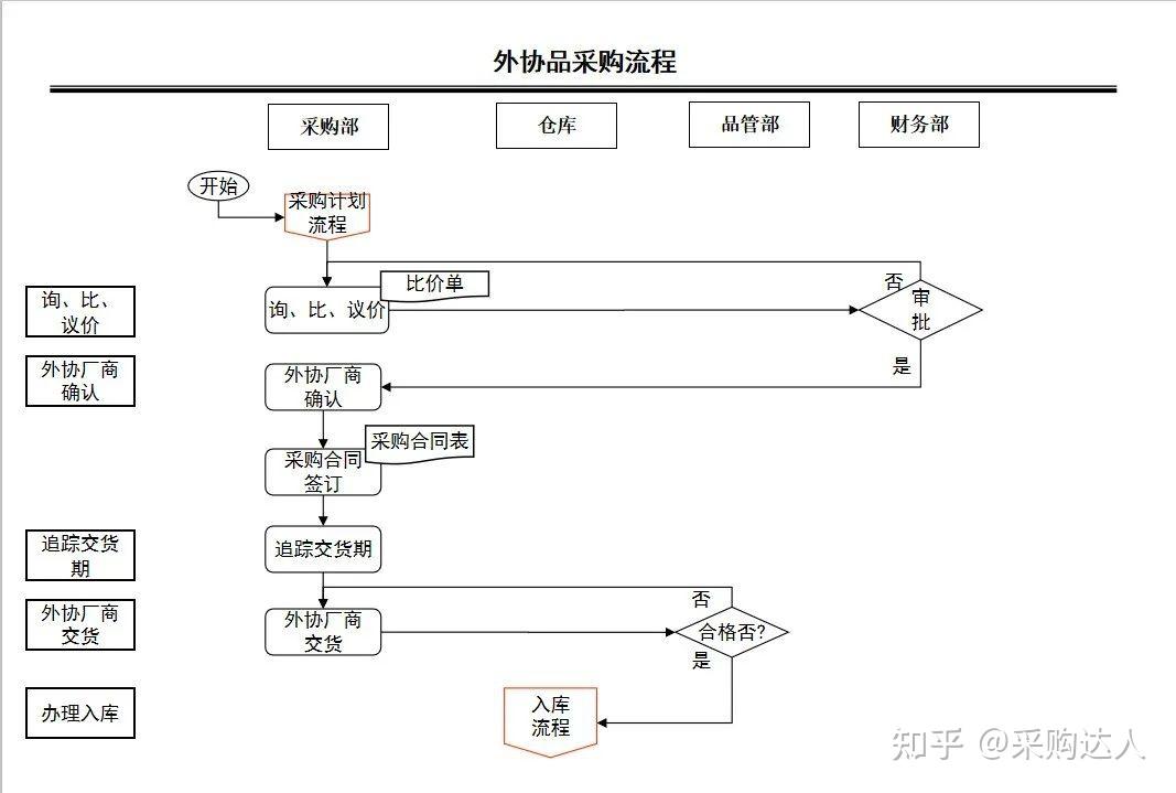 请购单流程图图片