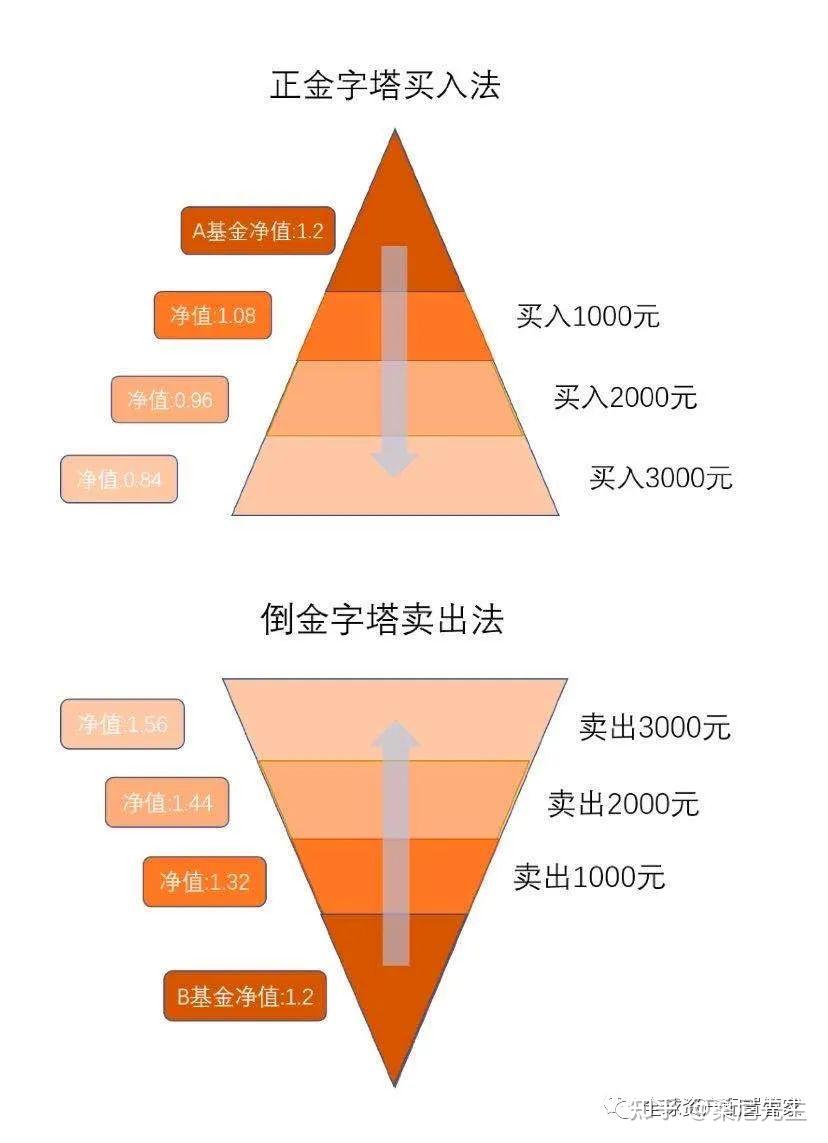 投资第一步:搞懂建仓、加仓、减仓、清仓,你的“仓位”管理决定了盈利水平! - 知乎