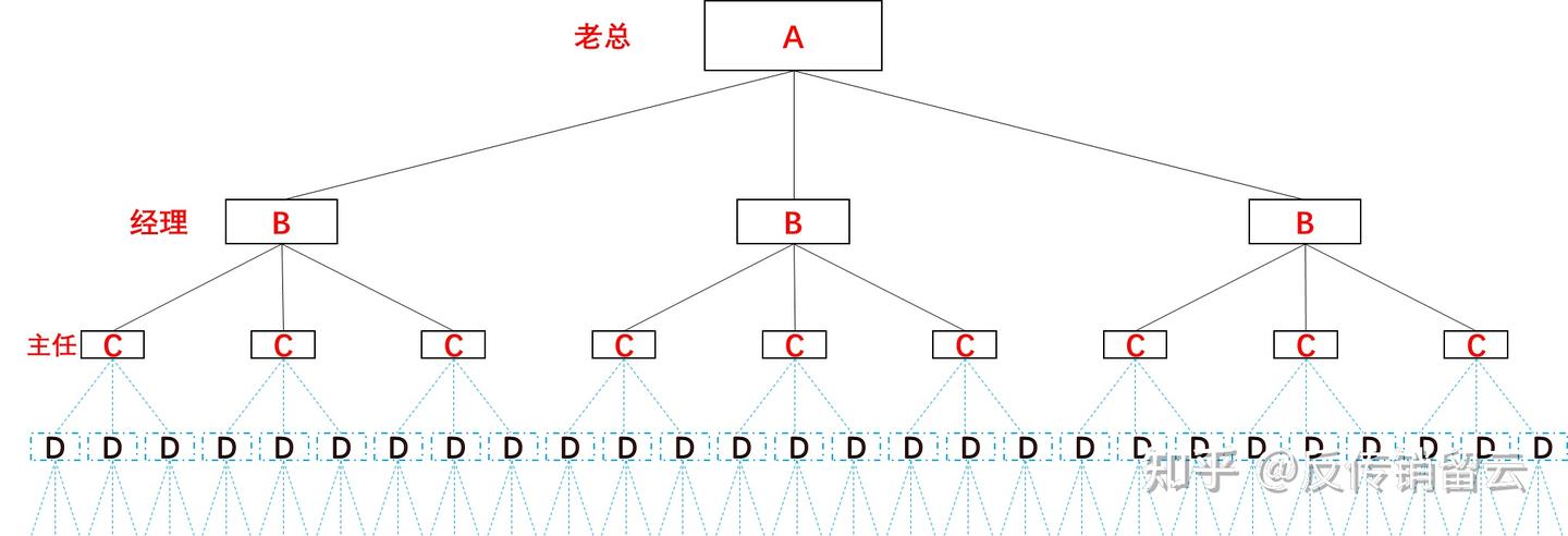 传销的组织架构 - 知乎