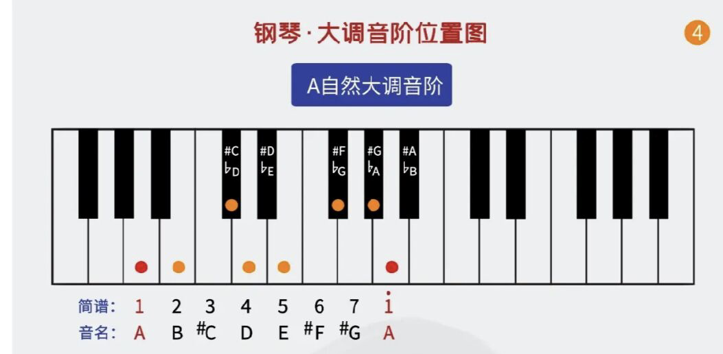 降a自然大调音阶图片