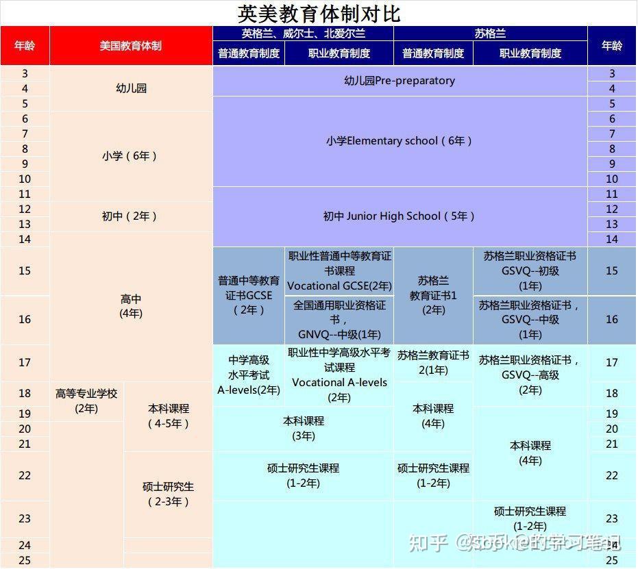 【教育体系】英美学制.VS.中国学制 - 知乎