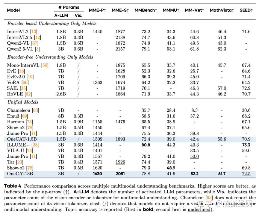 OneCAT: Decoder-Only Auto-Regressive Model for Unified Understanding ...