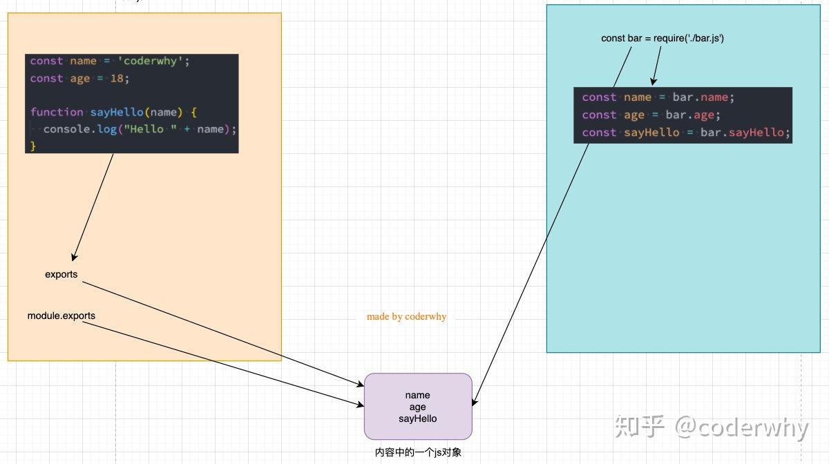 Node.js系列三 - 彻底掌握前端模块化 - 知乎