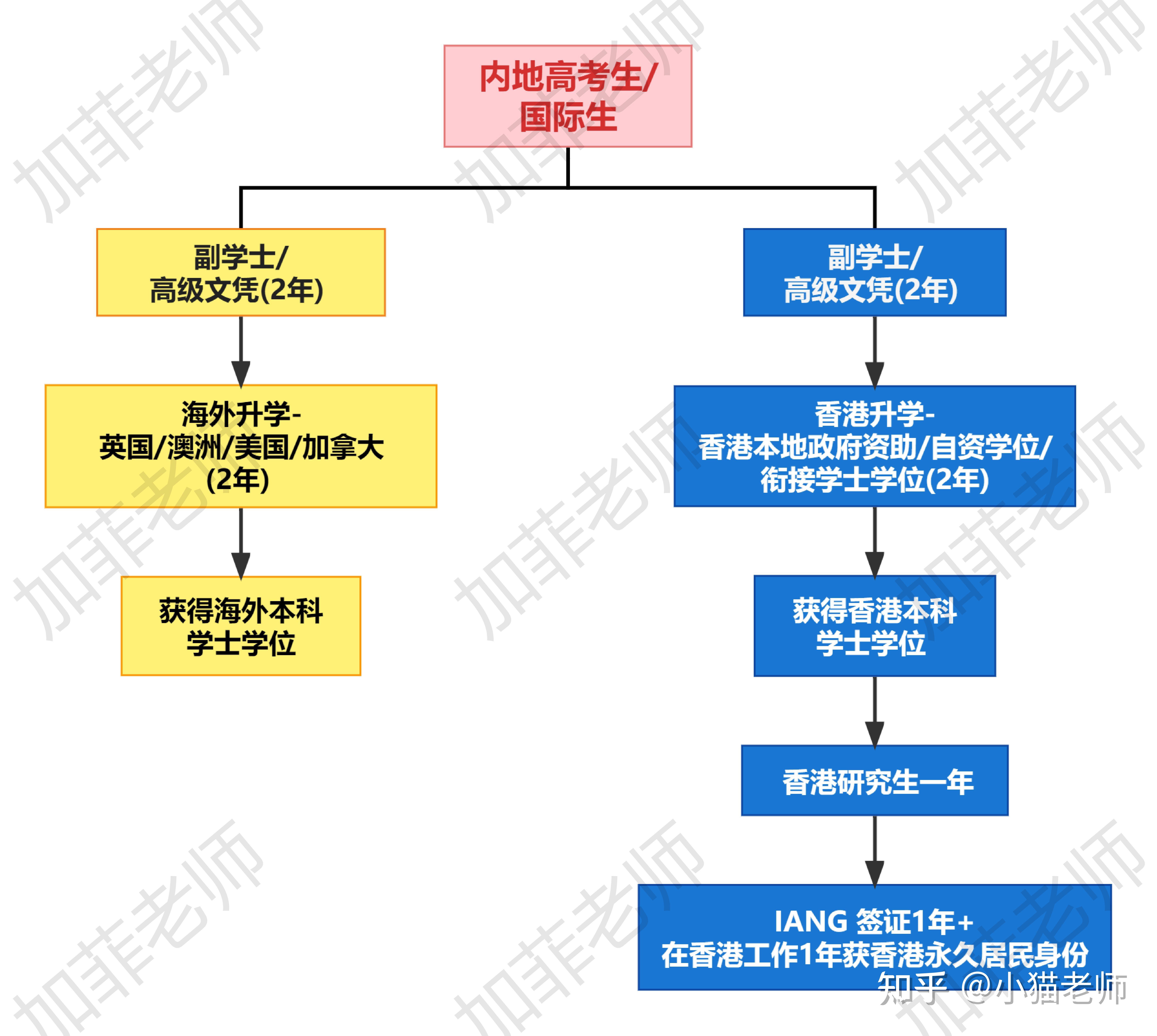 大家知道香港副学士是什么吗?一文讲清副学士攻略! - 知乎