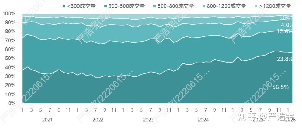 2026年2月上海二手房、新房市场报告 - 知乎