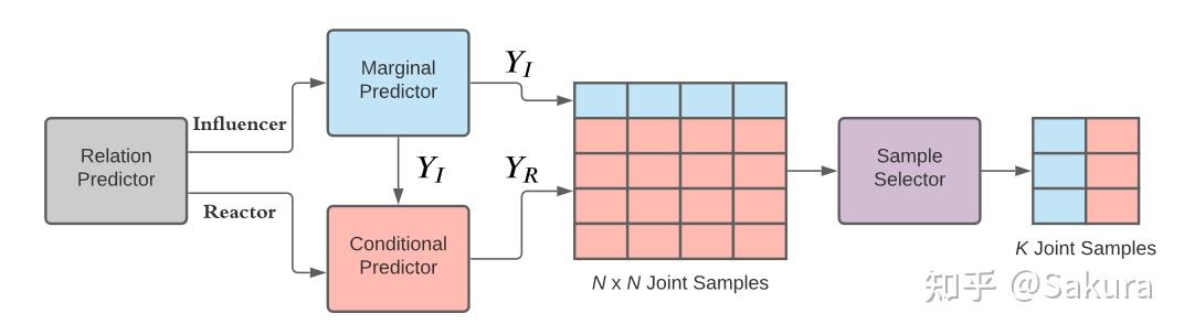 [轨迹预测]M2I: From Factored Marginal Trajectory Prediction to Interactive ...