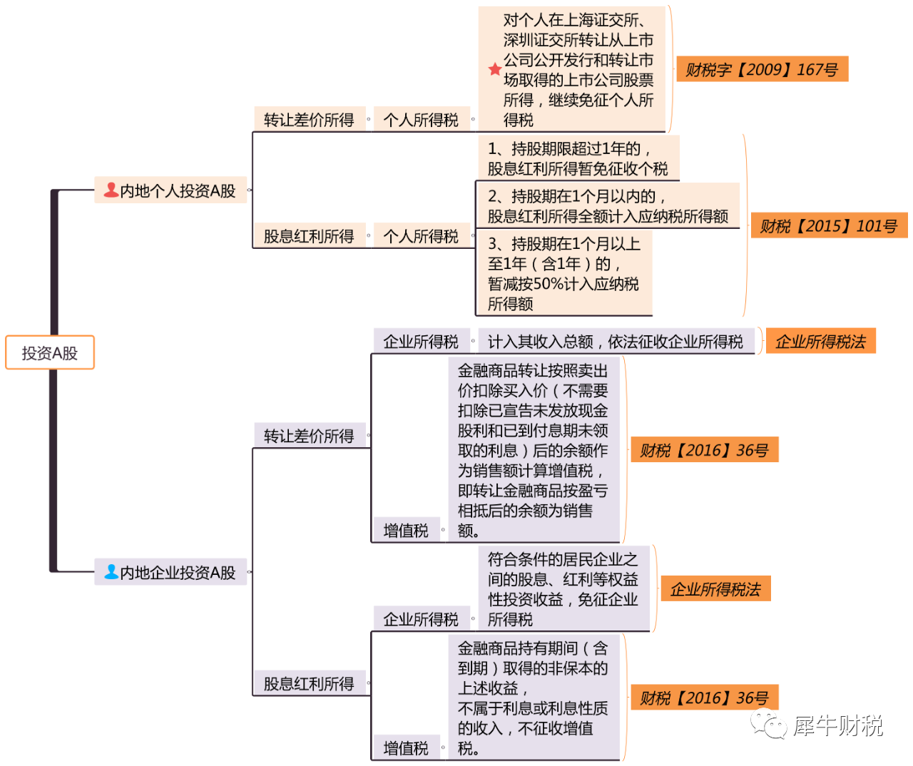 投资A股、港股要交哪些税？ - 知乎