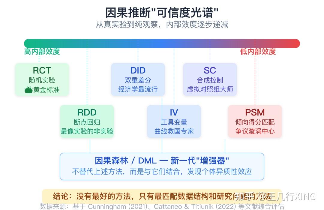 从 IV、SC、DID、RDD、PSM 到因果森林,谁是最佳”山寨” RCTs? - 知乎