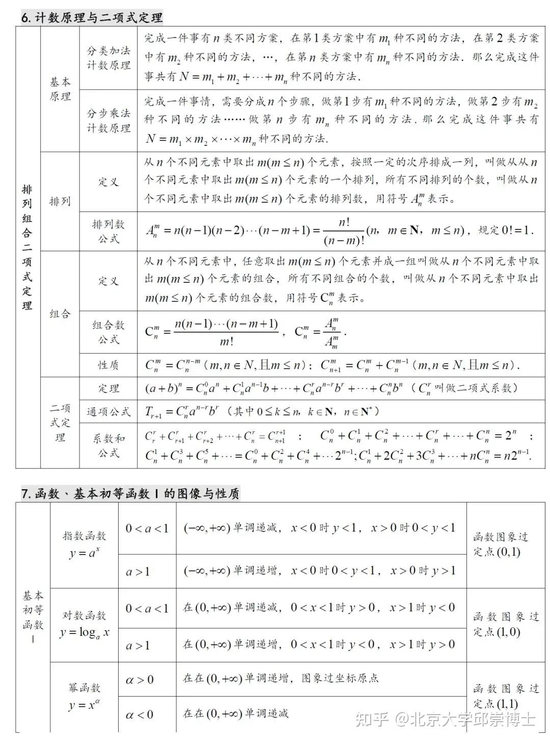 高中数学常考知识汇总,27张表格,高中三年可用! - 知乎
