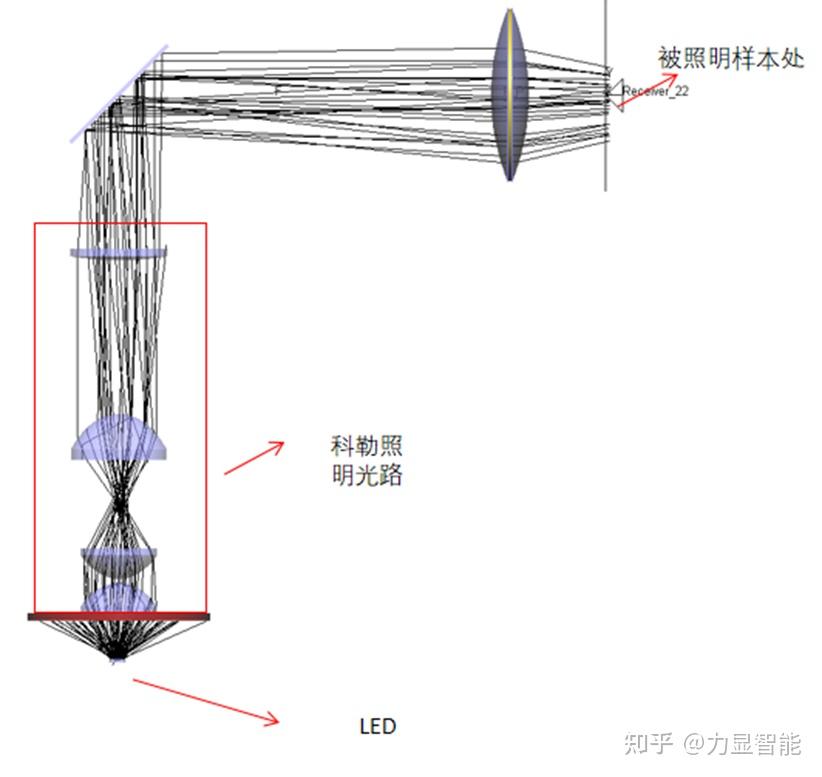 【光学科普】基于LED的显微镜照明光路介绍(文末好礼) - 知乎