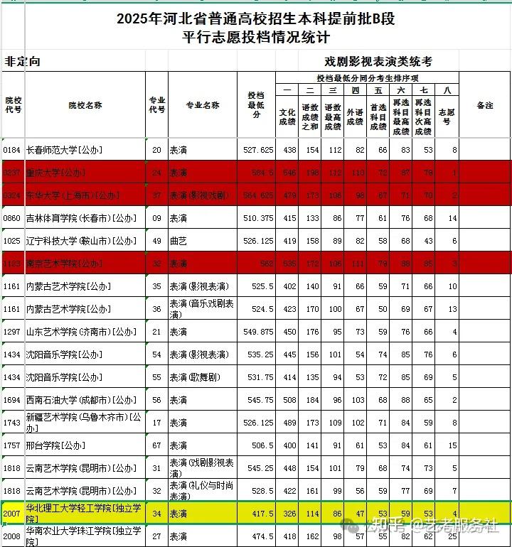 独家解读|河北省2025年艺术类本科B段投档情况分析 - 知乎