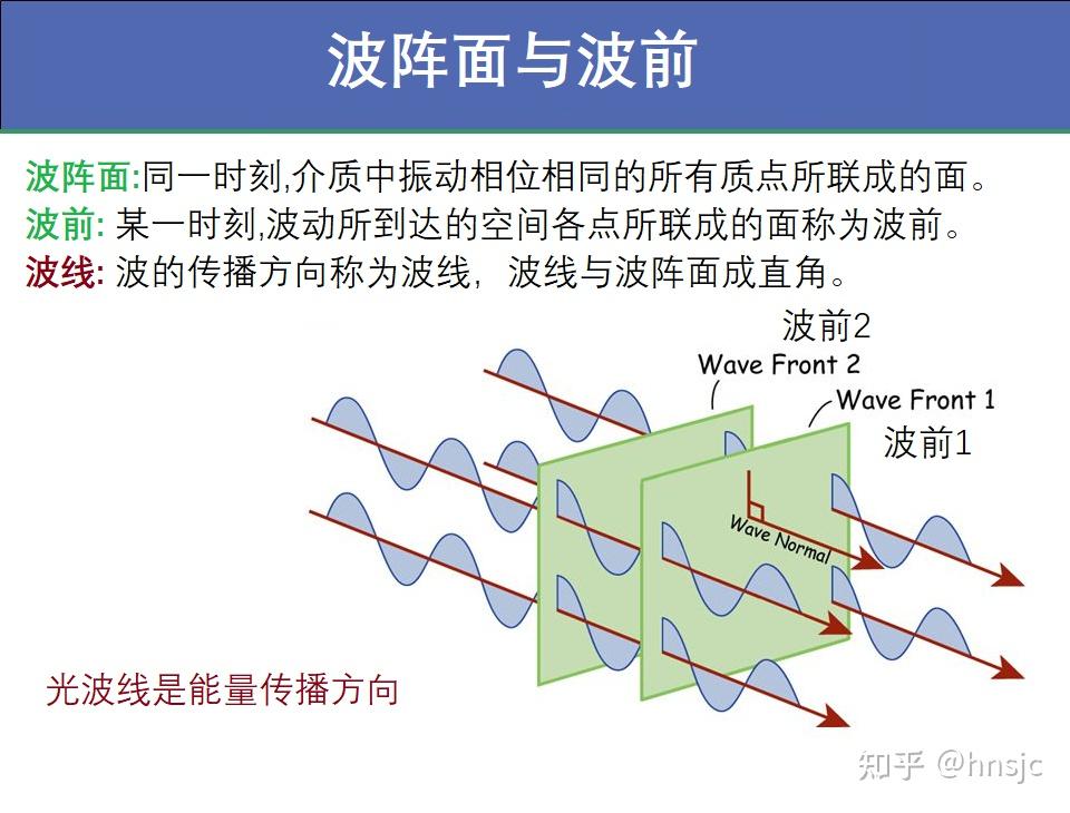 平面电磁波的波形是怎样的? - 知乎