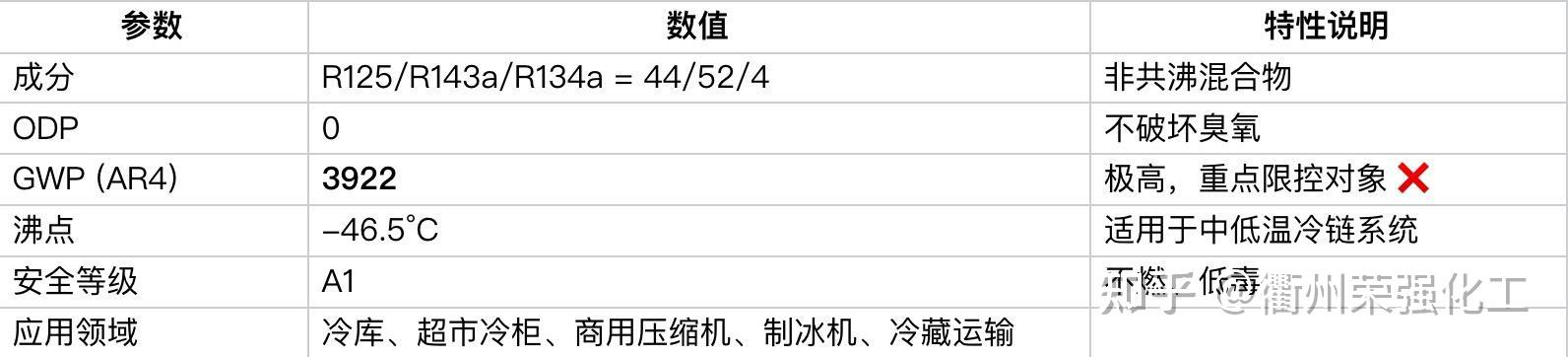 R404A，正在退出历史舞台 - 知乎