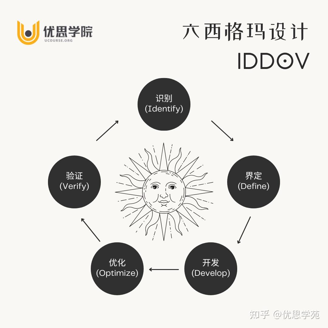 六西格玛设计方法IDDOV的具体流程是什么？ - 知乎