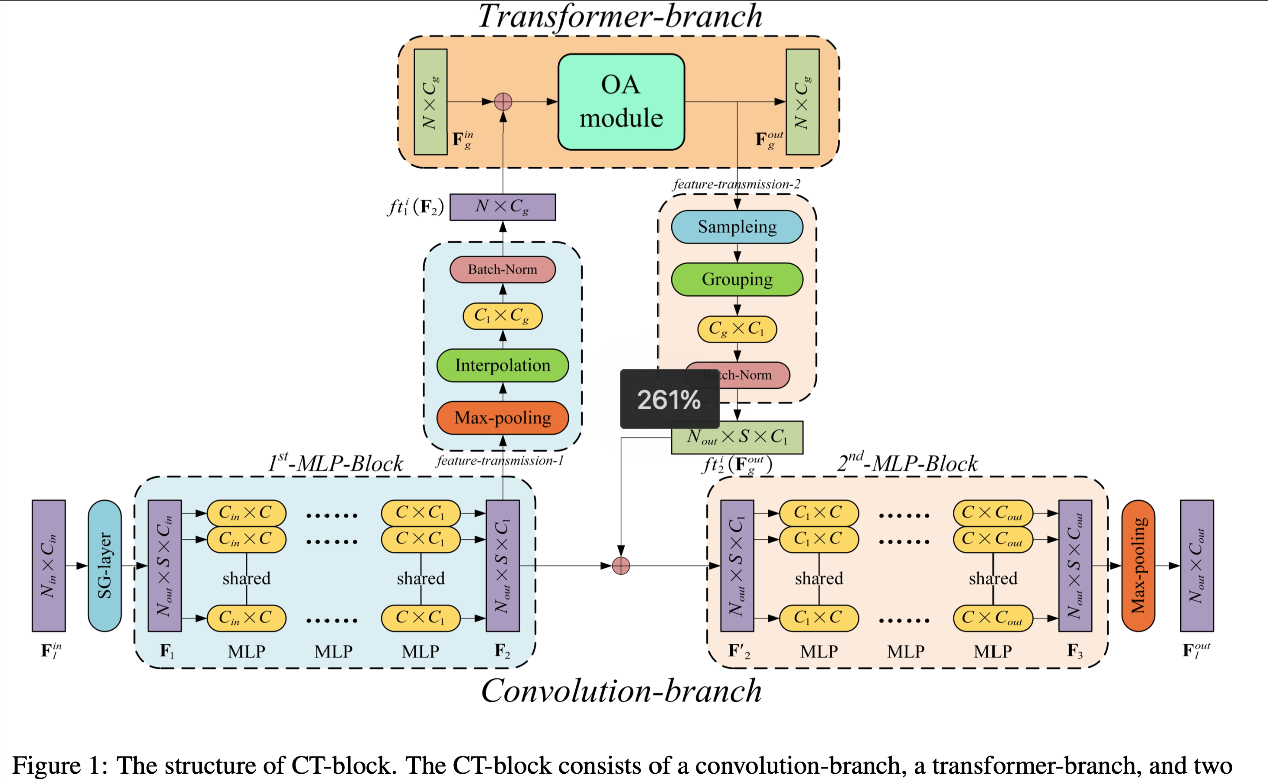 「论文阅读」CT-block：a novel local and global features extractor for point ...