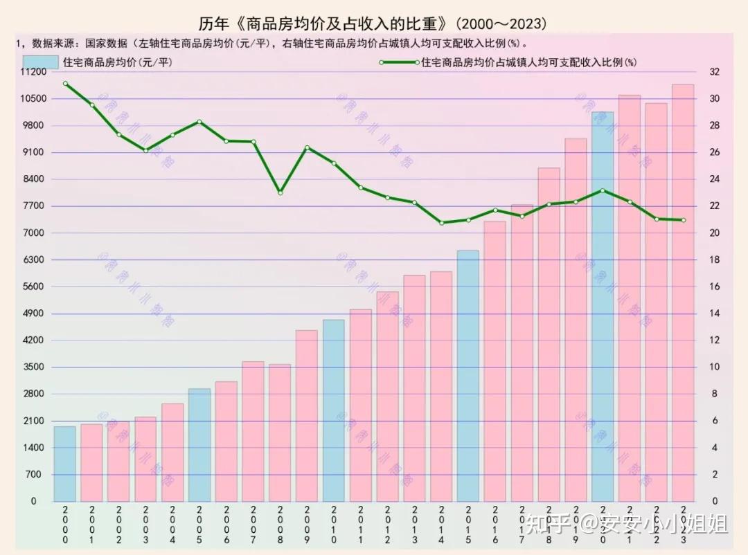 最新70城房价公布商品住宅销售价格环比总体呈略降态势未来是否还会