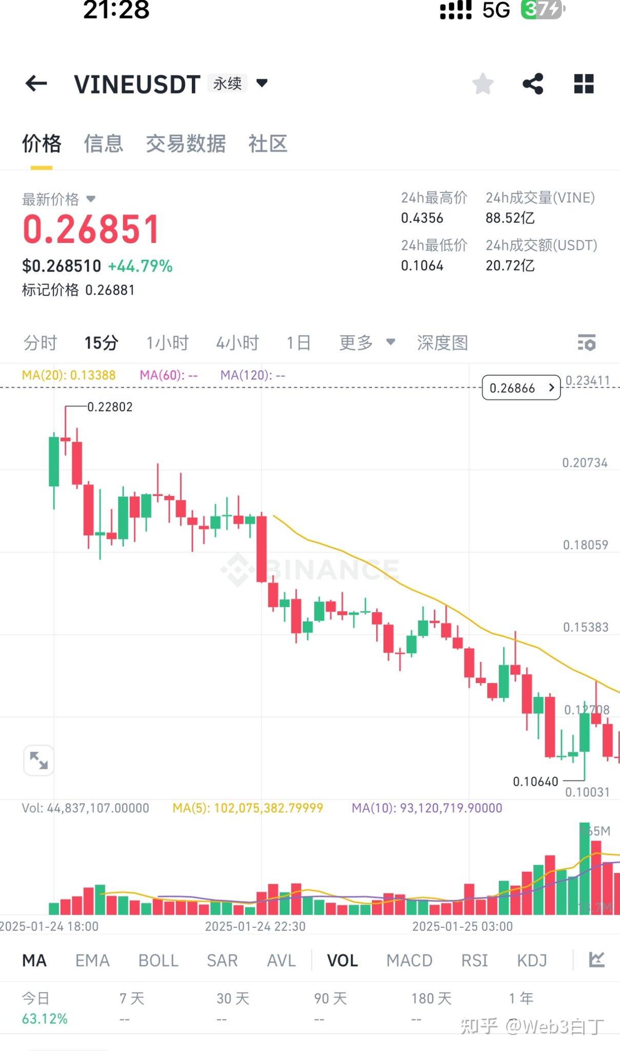 比特币持续震荡，最近的新币不要做空！ - 知乎