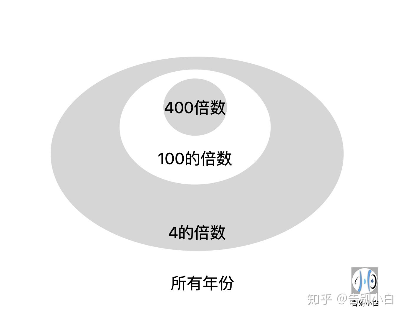 闰年产生的原因 - 知乎