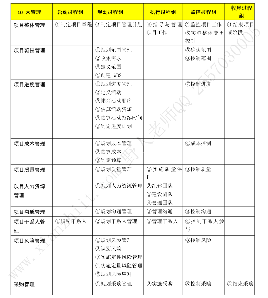 PMP的五大过程和十大知识领域 - 知乎