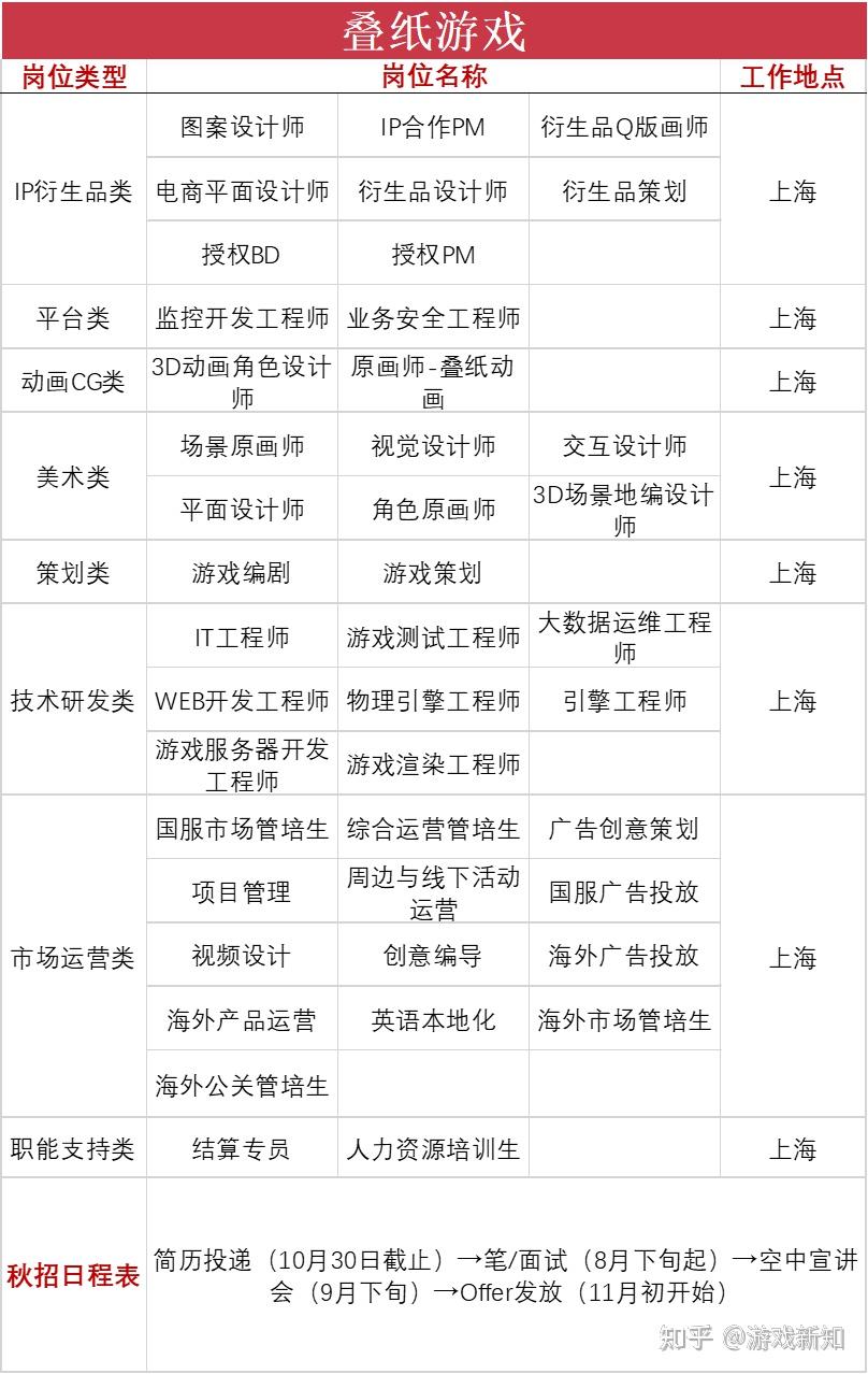 28家公司上千岗位在秋招，游戏行业的寒气在这里消失了？ - 知乎