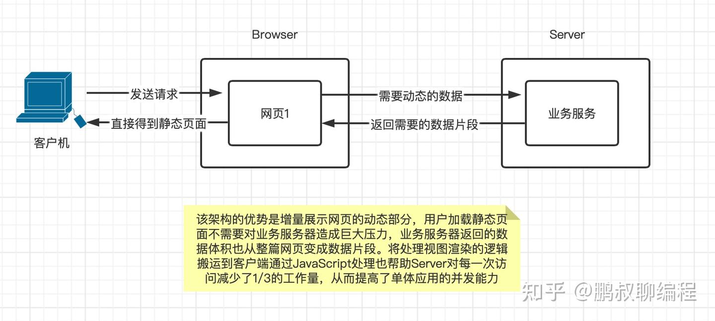 从前端架构的出现到微前端架构设计 - 知乎