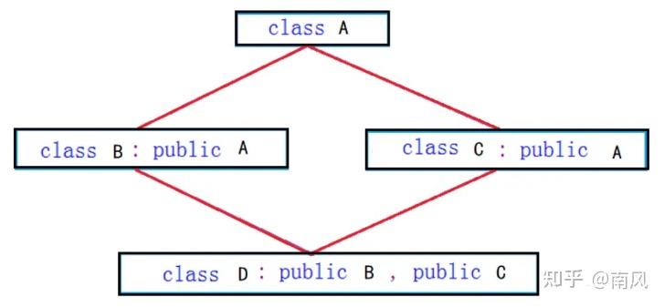 【C++】继承、多态、抽象类 - 知乎