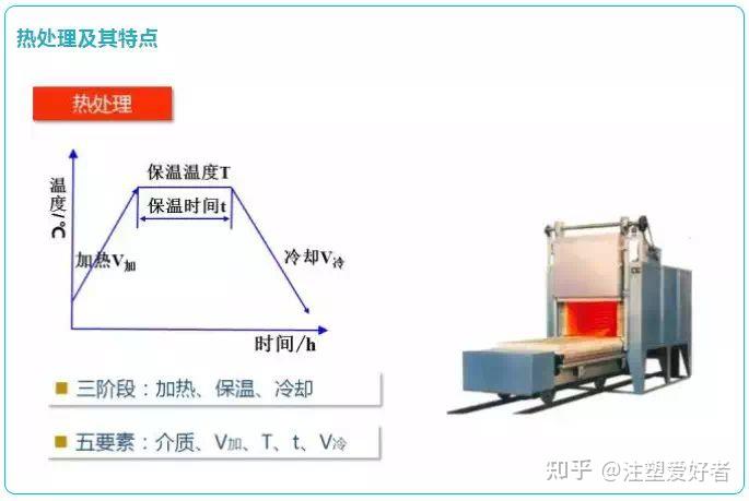 常见的热处理工艺(退火,正火,淬火,回火,表面处理,建议收藏再学习) - 知乎