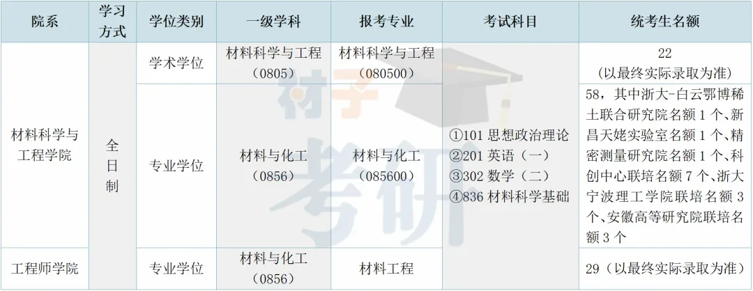 浙江大学2025年材料专业考研报考分析 - 知乎