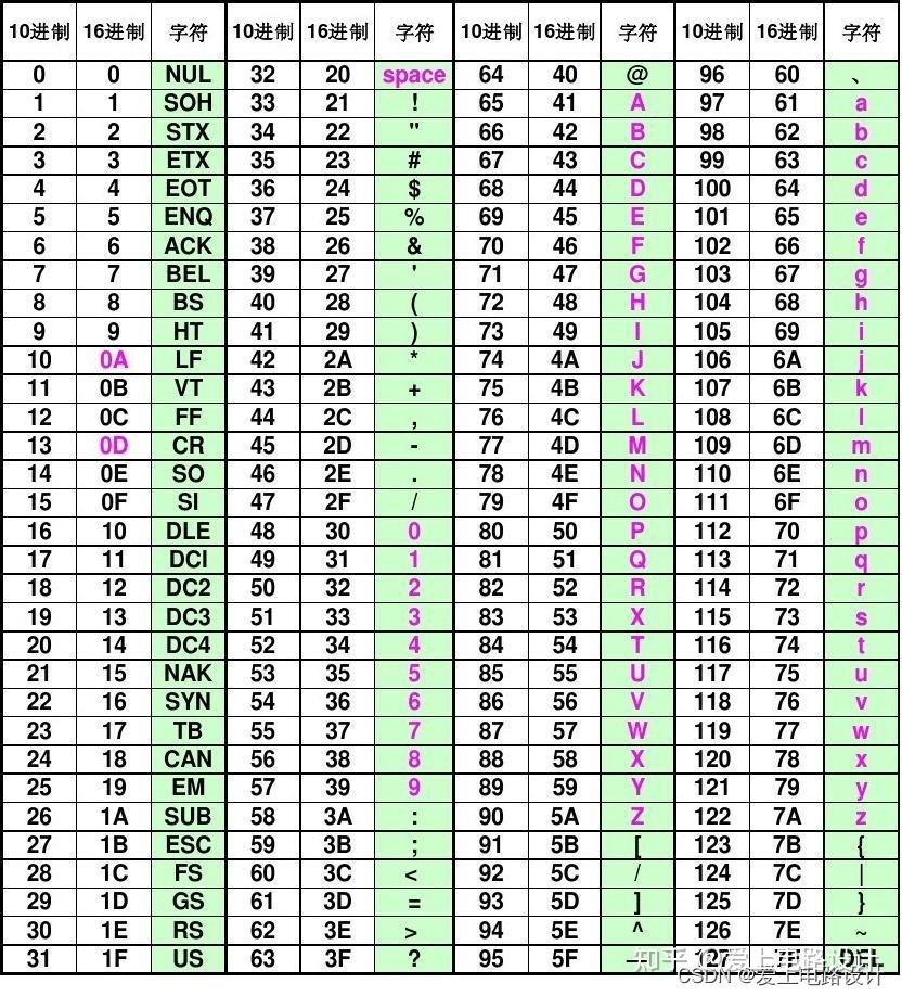 常用数据类型内存存储形式 - 知乎