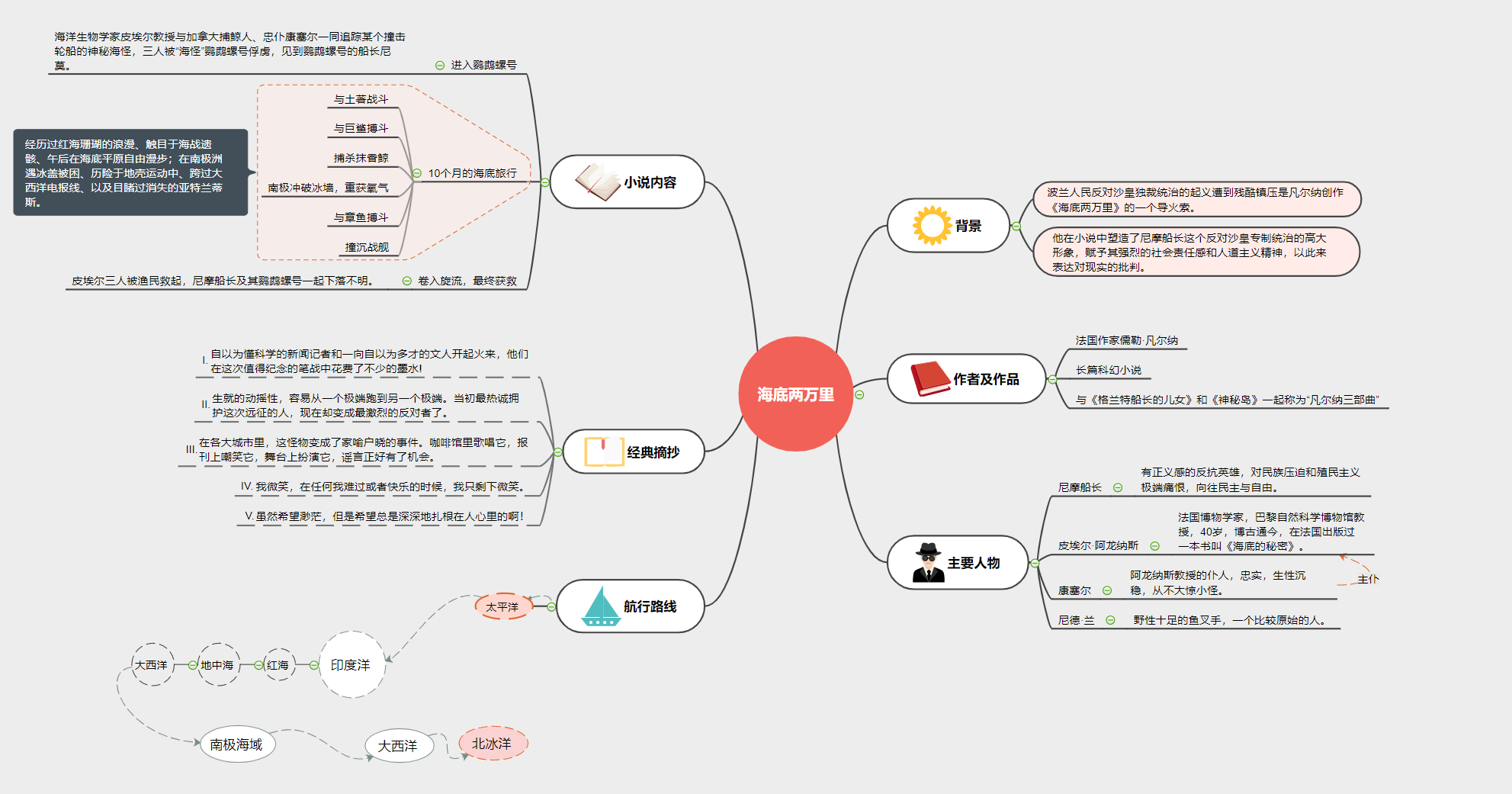 鋼鐵是怎樣煉成的思維導圖急急急