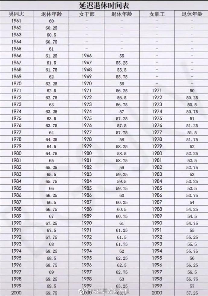 未來00後退休年齡會不會達到70歲