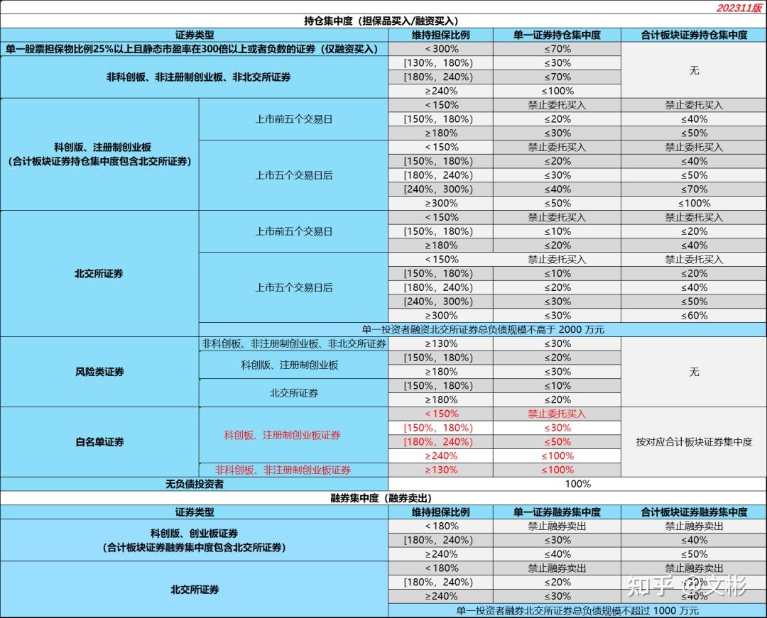 融资融券的详细操作方法- 知乎