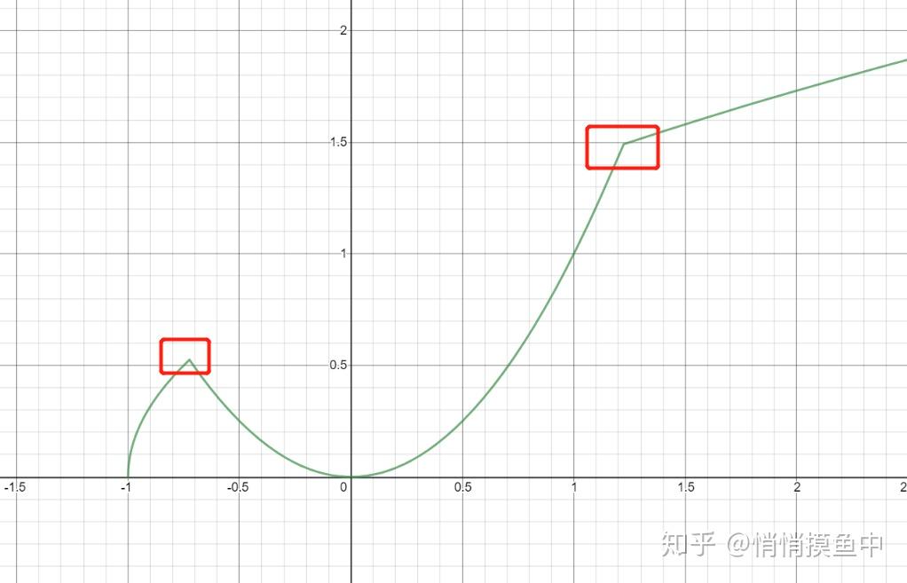 Smooth Minimum Function Example 多项式平滑最小值/最大值(polynomial smooth minimum/maximum) - 知乎