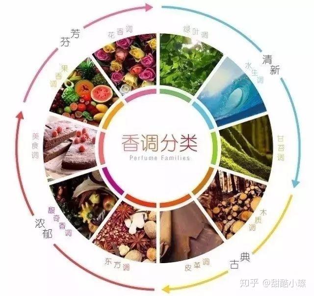 香水香调分类