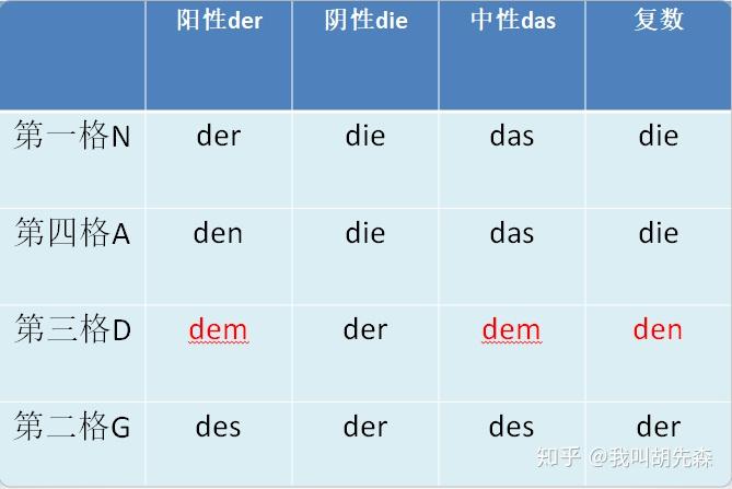 Grammatik1——人称代词,冠词和物主代词 - 知乎