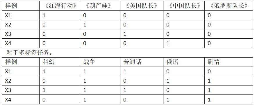 多标签和多分类,别再分不清了 - 知乎