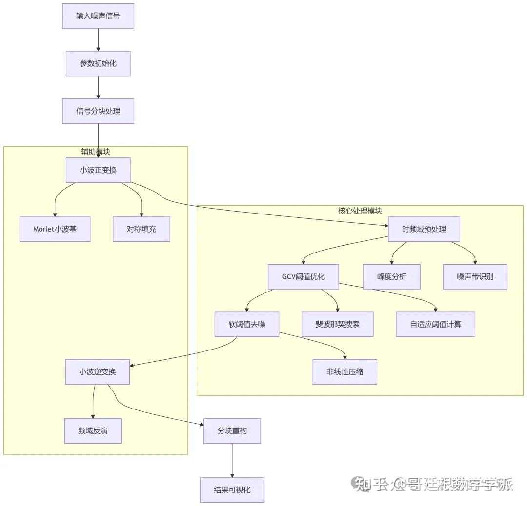 基于动态分块与双重阈值控制联合优化的Morlet小波自适应去噪算法（MATLAB） - 知乎