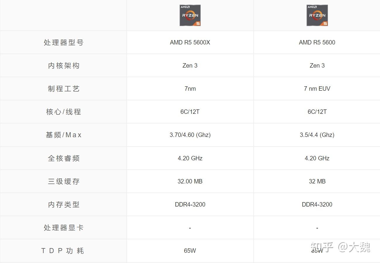 现在5600和5600x还有比较的必要吗？ - 知乎