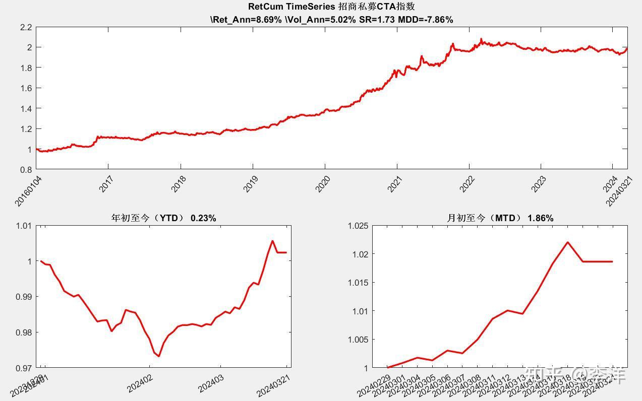 Barclay CTA Index-国内外CTA指数表现更新202403 - 知乎