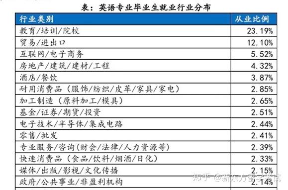 关注问题 67 写回答 登录/注册 英语 就业 就业方向 发展前景 英语
