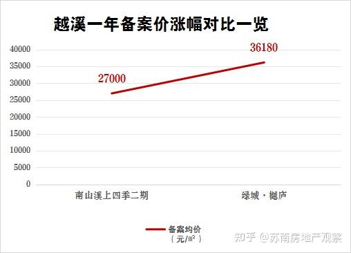 园区涨2万!新区涨1万!姑苏涨9千!2026苏州房价全线上调! - 知乎