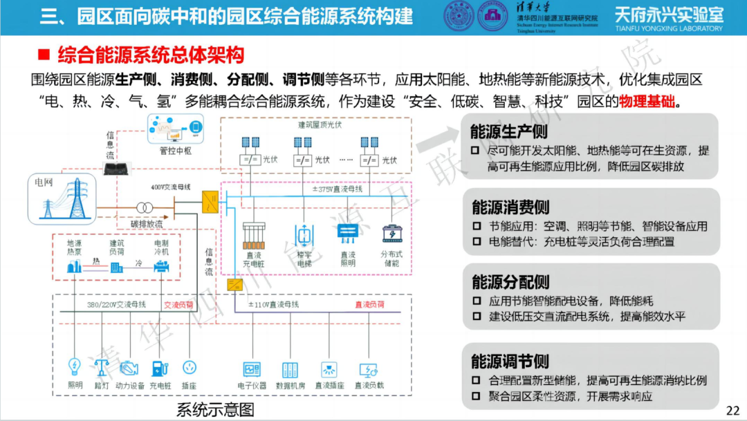 零碳园区如何搭建综合能源系统?平台架构、主要功能、关键技术、应用场景(附清华PPT) - 知乎