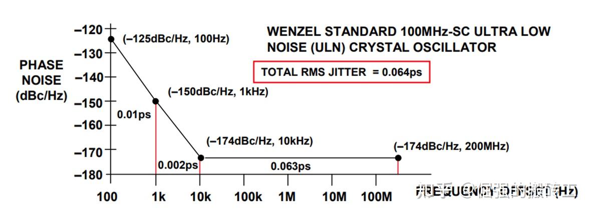 Phase Noise转Rms Jitter方法的具体实现 - 知乎