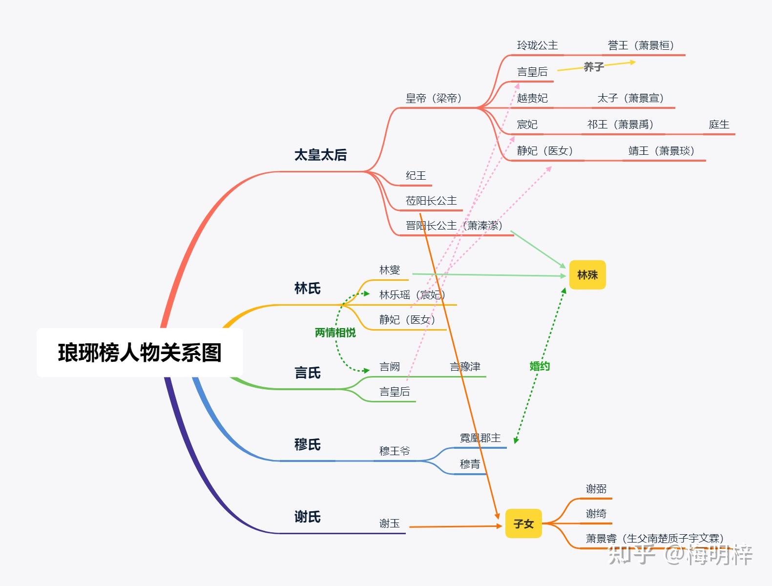 在琅琊榜中如何缕清各个人物关系赤焰元帅林燮祁王当今皇上什么关系